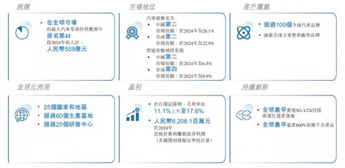 均勝電子遞交港股招股說(shuō)明書，全球化與技術(shù)開發(fā)形成多方位支撐